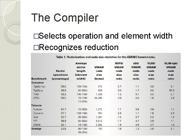 The Compiler �Selects operation and element width �Recognizes reduction 