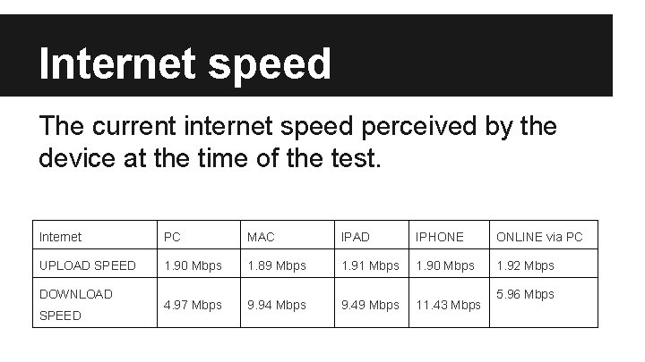 Internet speed The current internet speed perceived by the device at the time of