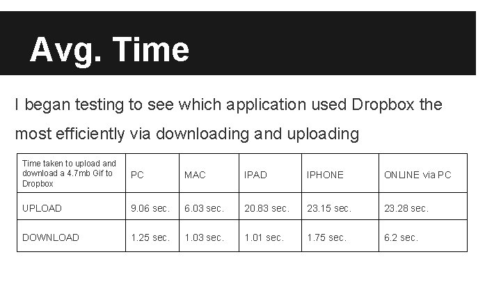 Avg. Time I began testing to see which application used Dropbox the most efficiently