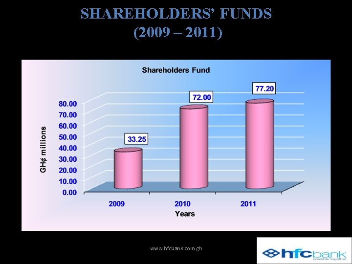 SHAREHOLDERS’ FUNDS (2009 – 2011) www. hfcbank. com. gh 