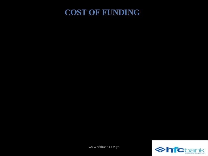 COST OF FUNDING • The Net Interest Margin (NIM) is a measure of the