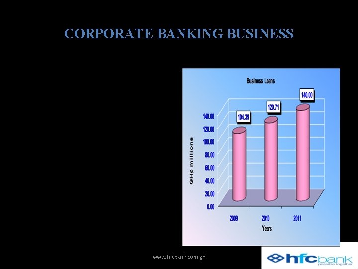 CORPORATE BANKING BUSINESS • The Bank continues to grow its Business loan portfolio with