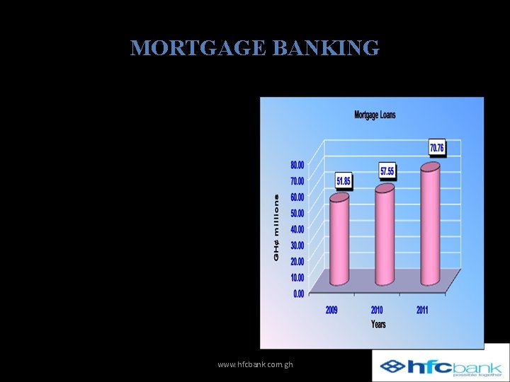 MORTGAGE BANKING • Mortgage portfolio grew by 22. 95% to GH¢ 70. 76 million