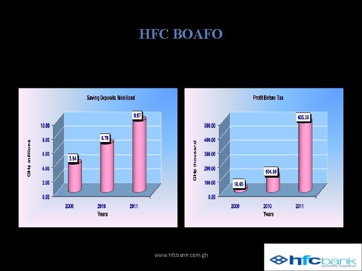 HFC BOAFO Saving deposits grew by over 47% from GH¢ 6. 78 in 2010