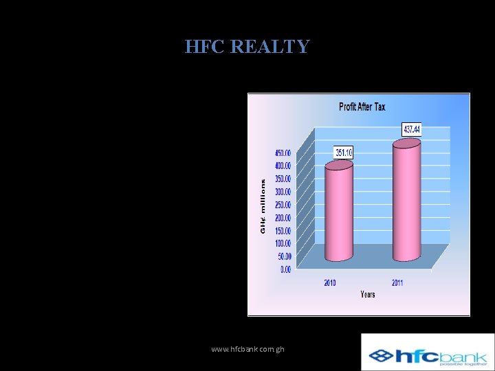HFC REALTY • Profit after Tax of HFC Realty increased from GH¢ 351, 098