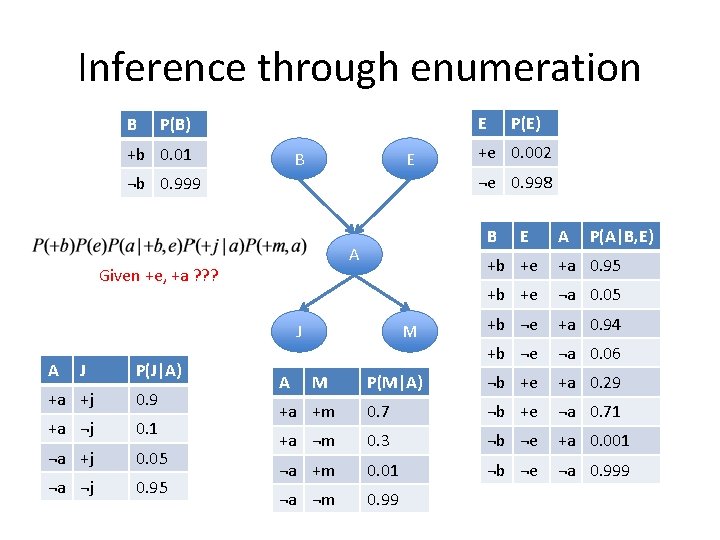 Inference through enumeration B E P(B) +b 0. 01 B E B A +a