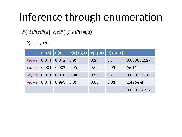 Inference through enumeration P(+b, +j, +m) P(+b) P(e) P(a|+b, e) P(+j|a) P(+m|a) +e, +a