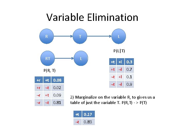 Variable Elimination R T L P(L|T) RT L +t +l 0. 3 P(R, T)