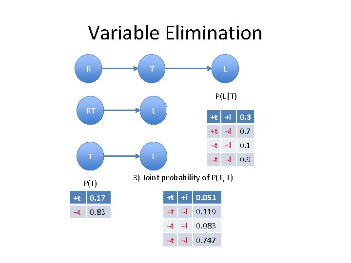 Variable Elimination R T L P(L|T) RT T P(T) L +t +l 0. 3