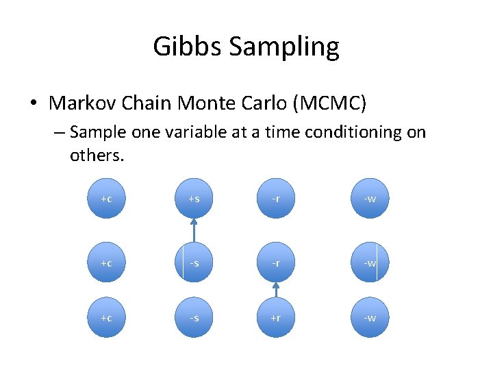 Gibbs Sampling • Markov Chain Monte Carlo (MCMC) – Sample one variable at a