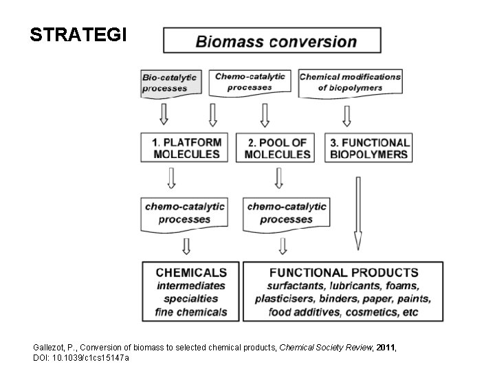 STRATEGI Gallezot, P. , Conversion of biomass to selected chemical products, Chemical Society Review,