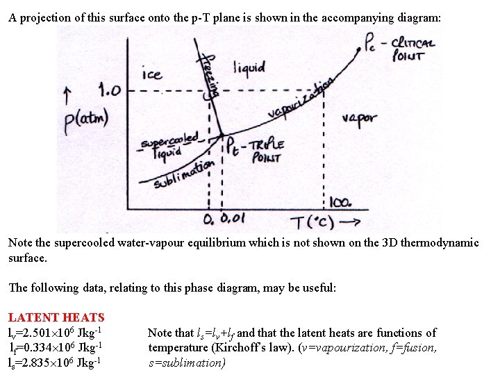 A projection of this surface onto the p-T plane is shown in the accompanying