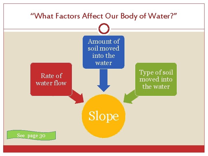 “What Factors Affect Our Body of Water? ” Amount of soil moved into the