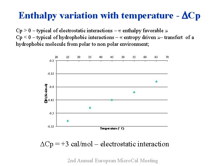 Enthalpy variation with temperature - Cp Cp > 0 – typical of electrostatic interactions