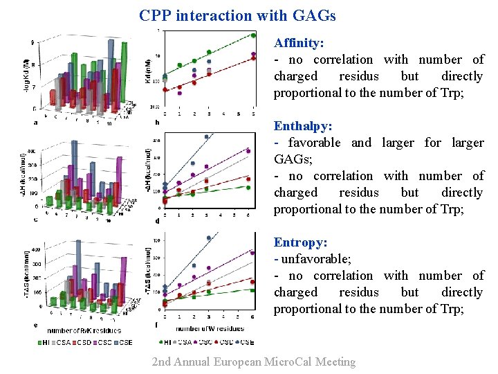 CPP interaction with GAGs Affinity: - no correlation with number of charged residus but