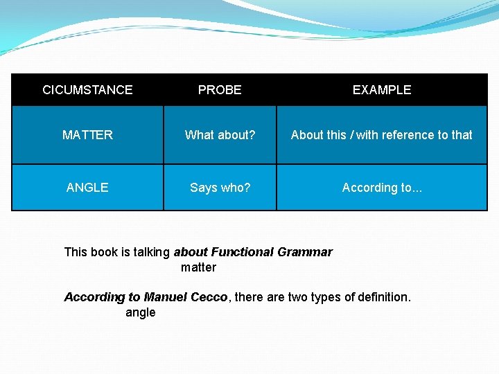 CICUMSTANCE PROBE EXAMPLE MATTER What about? About this / with reference to that ANGLE