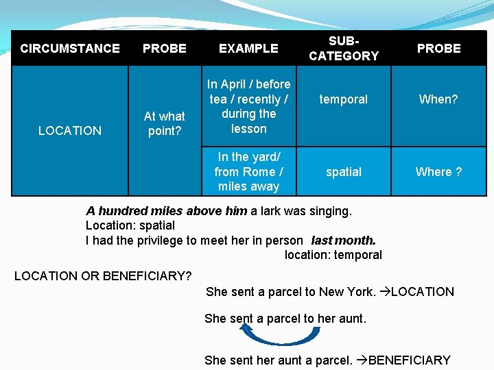 CIRCUMSTANCE LOCATION PROBE EXAMPLE At what point? In April / before tea / recently