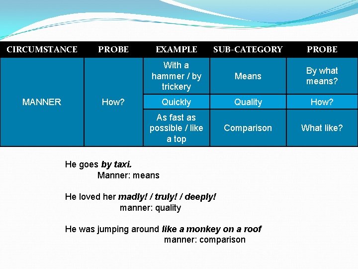 CIRCUMSTANCE MANNER PROBE EXAMPLE SUB-CATEGORY PROBE With a hammer / by trickery Means By
