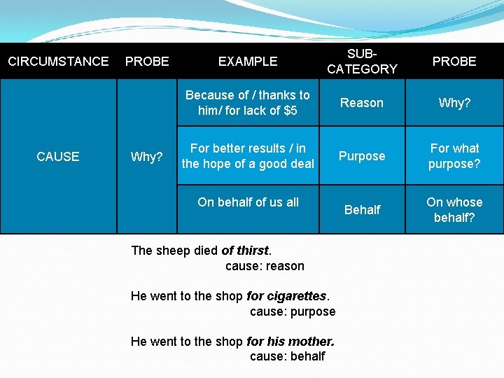 CIRCUMSTANCE CAUSE PROBE Why? EXAMPLE SUBCATEGORY PROBE Because of / thanks to him/ for