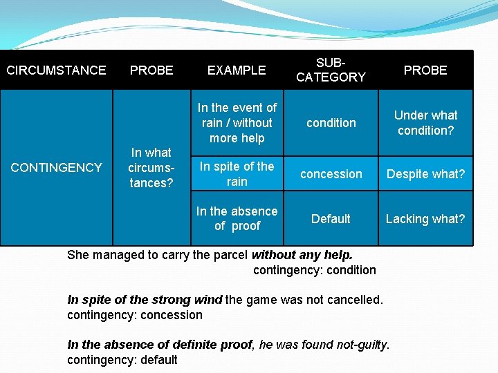 CIRCUMSTANCE CONTINGENCY PROBE In what circumstances? EXAMPLE SUBCATEGORY PROBE In the event of rain