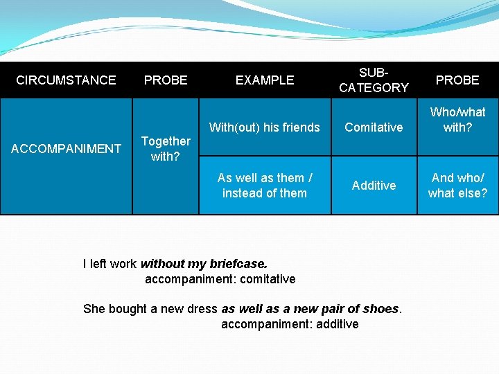 CIRCUMSTANCE ACCOMPANIMENT PROBE EXAMPLE SUBCATEGORY With(out) his friends Comitative As well as them /
