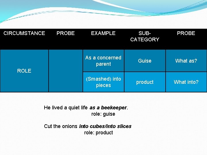 CIRCUMSTANCE PROBE EXAMPLE SUBCATEGORY PROBE As a concerned parent Guise What as? (Smashed) into