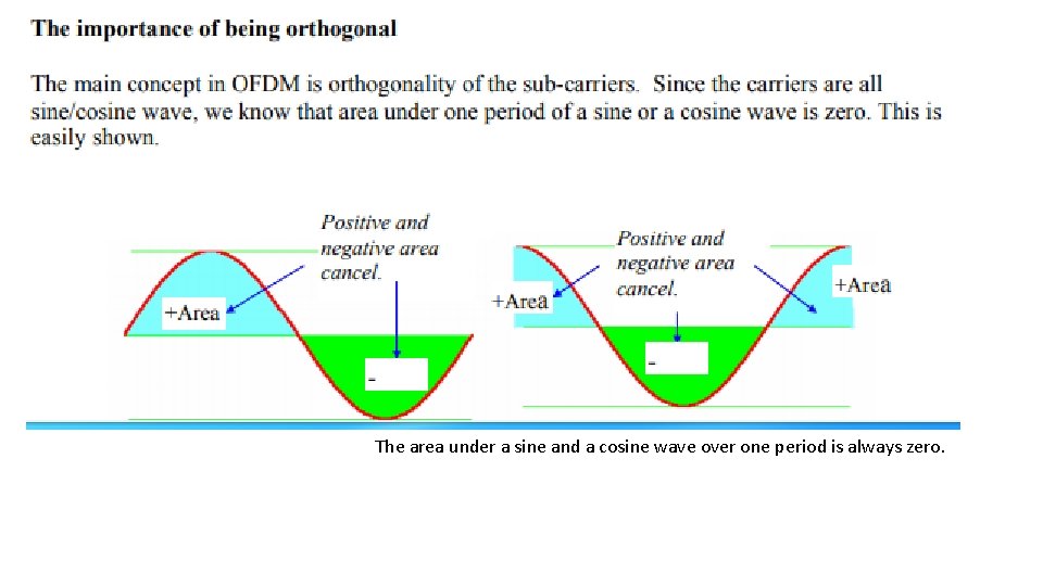 The area under a sine and a cosine wave over one period is always