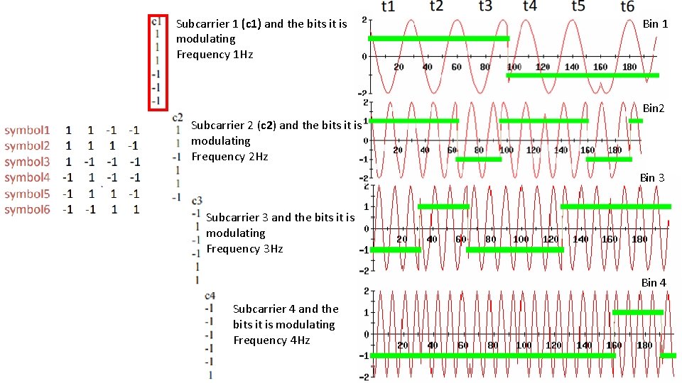 Subcarrier 1 (c 1) and the bits it is modulating Frequency 1 Hz Bin