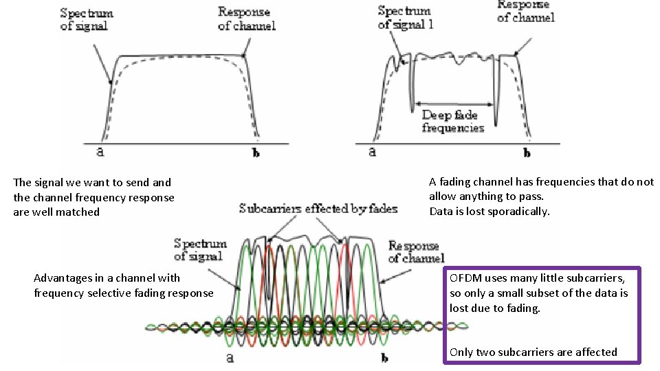 The signal we want to send and the channel frequency response are well matched