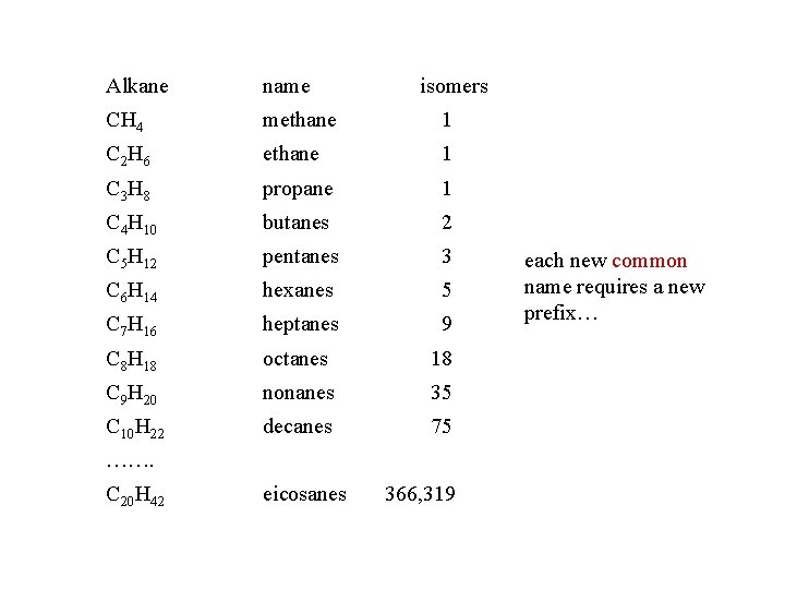Alkane name isomers CH 4 methane 1 C 2 H 6 ethane 1 C