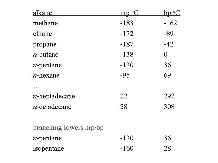 alkane methane propane n-butane n-pentane n-hexane … n-heptadecane n-octadecane branching lowers mp/bp n-pentane isopentane