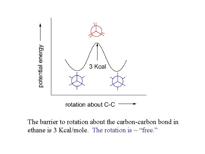 The barrier to rotation about the carbon-carbon bond in ethane is 3 Kcal/mole. The