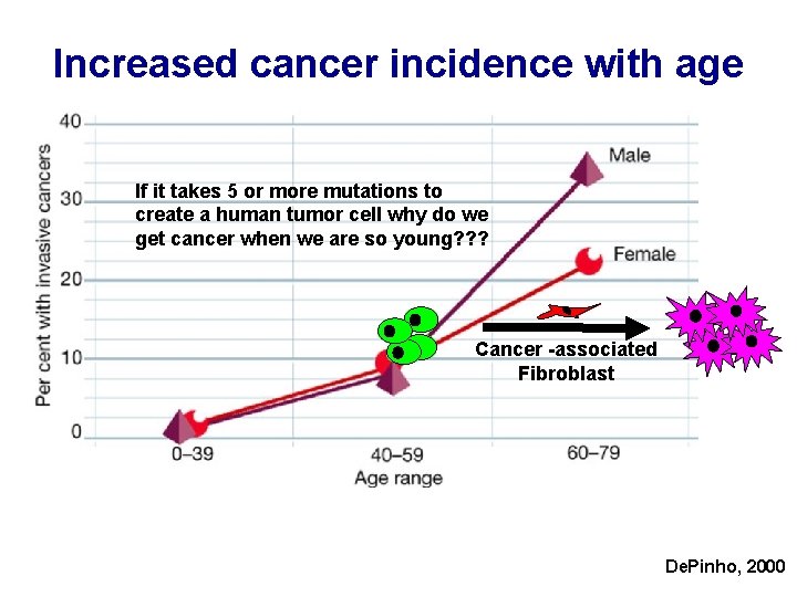 Increased cancer incidence with age If it takes 5 or more mutations to create