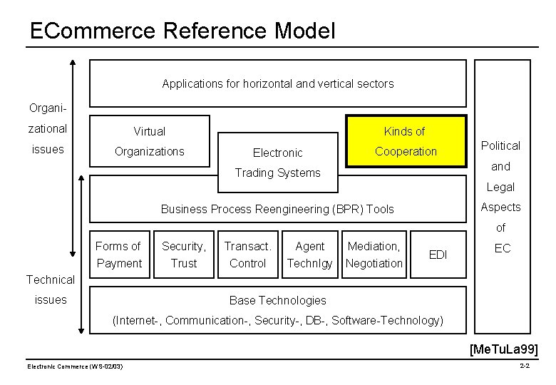 ECommerce Reference Model Applications for horizontal and vertical sectors Organizational Virtual issues Organizations Kinds