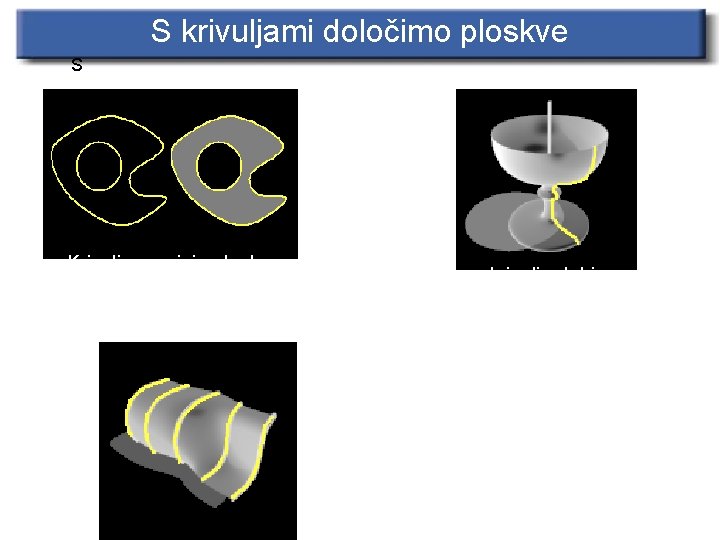 S krivuljami določimo ploskve S Krivulja omejuje ploskev Z vrtenjem krivulje dobimo ploskev Na