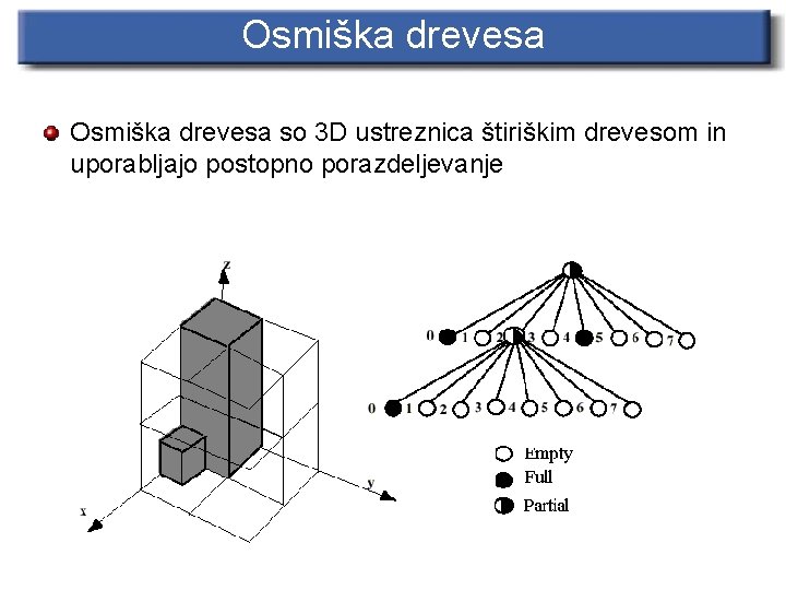 Osmiška drevesa so 3 D ustreznica štiriškim drevesom in uporabljajo postopno porazdeljevanje 
