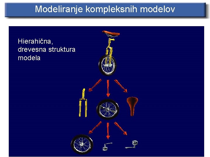 Modeliranje kompleksnih modelov Hierahična, drevesna struktura modela 