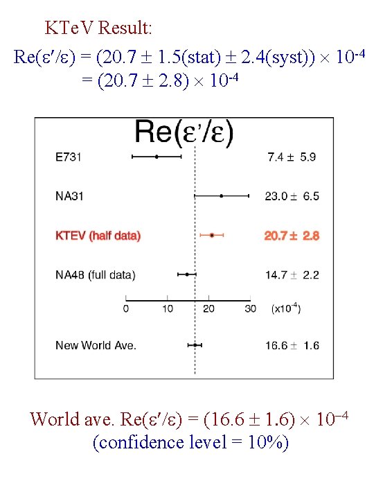 KTe. V Result: Re( ) = (20. 7 1. 5(stat) 2. 4(syst)) 10 -4