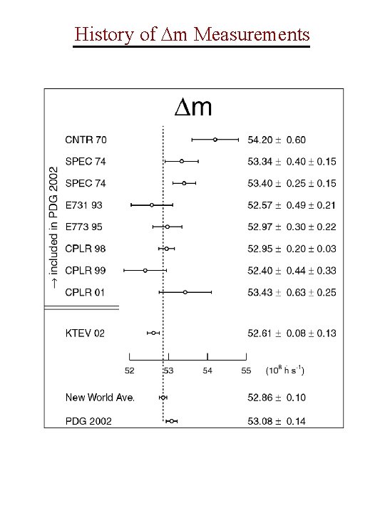 History of m Measurements 