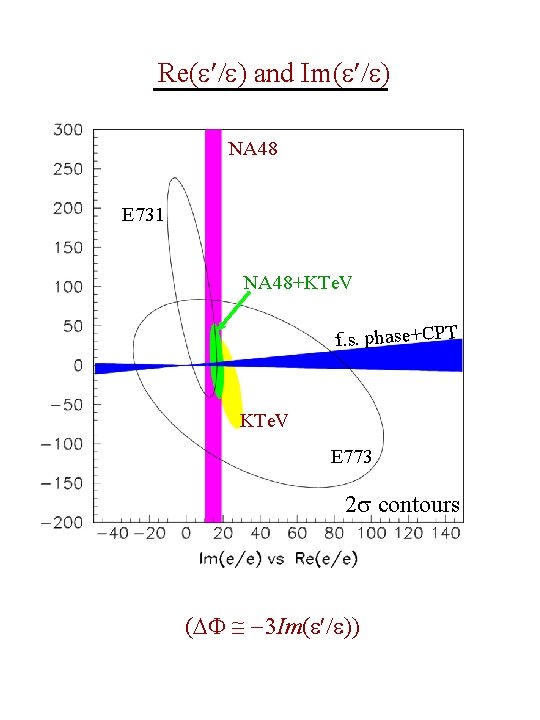 Re( ) and Im( ) NA 48 E 731 NA 48+KTe. V f. s.