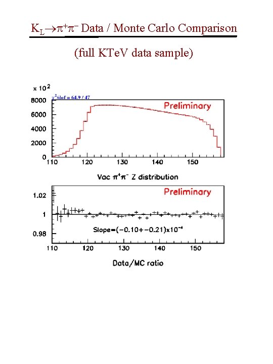 KL Data / Monte Carlo Comparison (full KTe. V data sample) 