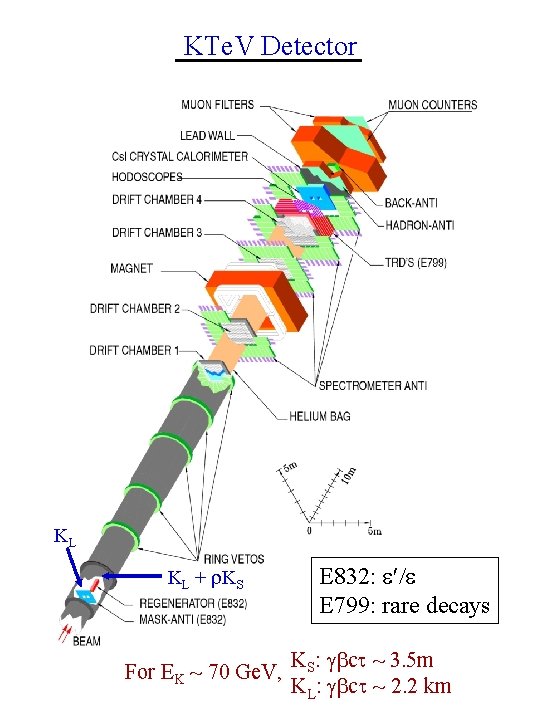 KTe. V Detector KL KL + KS For EK ~ 70 Ge. V, E