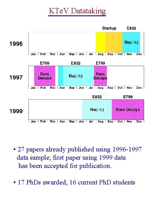 KTe. V Datataking • 27 papers already published using 1996 -1997 data sample; first