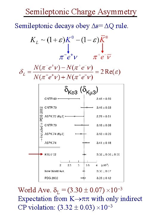 Semileptonic Charge Asymmetry Semileptonic decays obey s= Q rule. World Ave. L = (3.