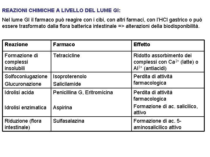 REAZIONI CHIMICHE A LIVELLO DEL LUME GI: Nel lume GI il farmaco può reagire