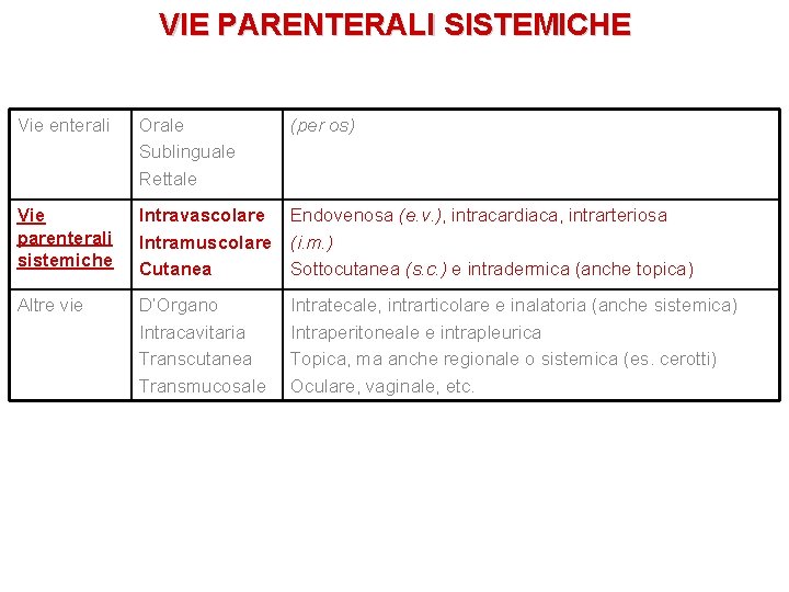 VIE PARENTERALI SISTEMICHE Vie enterali Orale Sublinguale Rettale (per os) Vie parenterali sistemiche Intravascolare