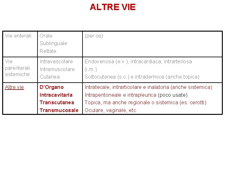 ALTRE VIE Vie enterali Orale Sublinguale Rettale (per os) Vie parenterali sistemiche Intravascolare Intramuscolare