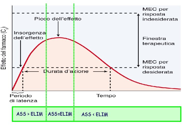 ASS > ELIM ASS=ELIM ASS < ELIM 