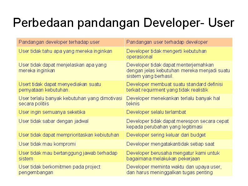 Perbedaan pandangan Developer- User Pandangan developer terhadap user Pandangan user terhadap developer User tidak