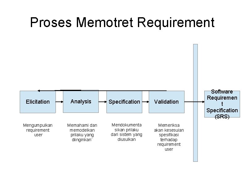 Proses Memotret Requirement Elicitation Analysis Mengumpulkan requirement user Memahami dan memodelkan prilaku yang diinginkan`